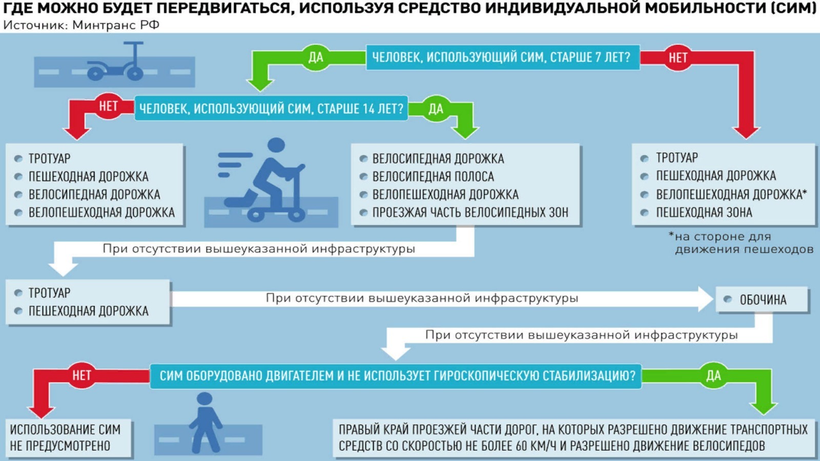 Где можно передвигаться используя СИМ
